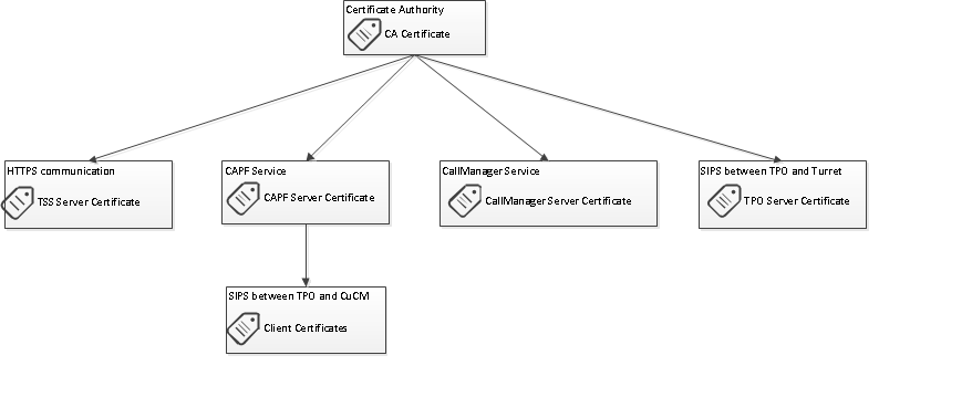 certificates_hierarchy
