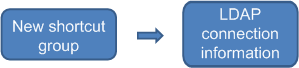 Config_LDAPShortcutGroup