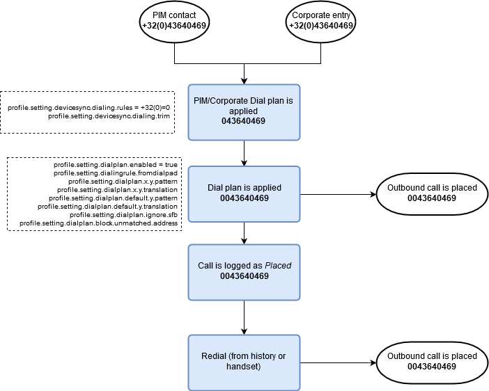 Outbound call from pim contact or corporate search result