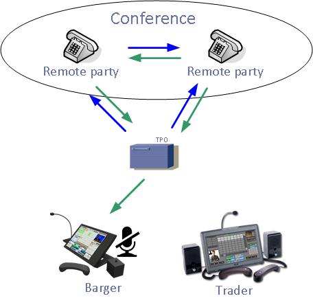 After the last trader leaves the call (conference preservation enabled)
