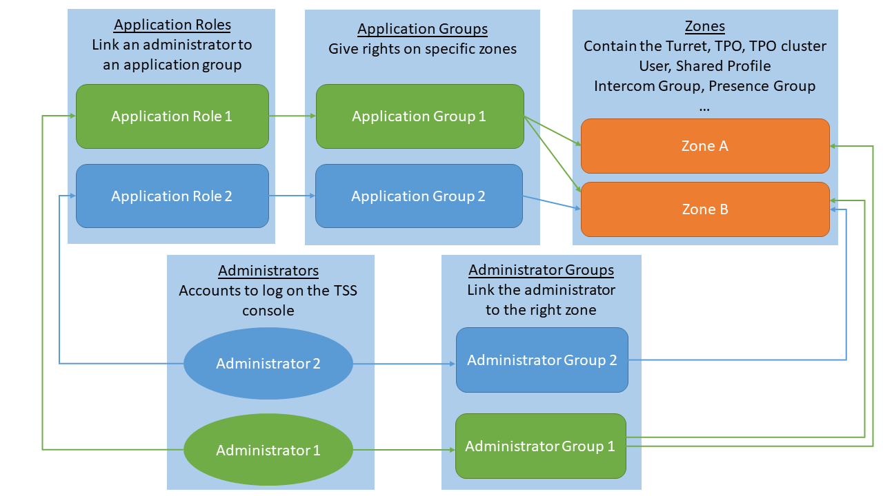 IT_Zone_AdministrationByZone