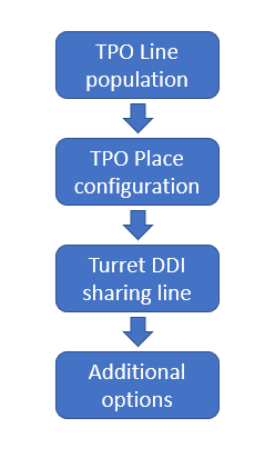 PBXPhoneAccess-Workflow
