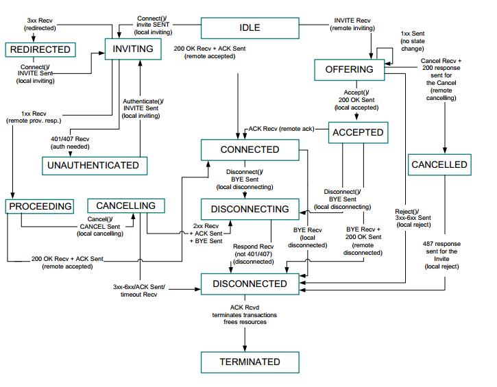 TPO-CCL_calls-statemachine
